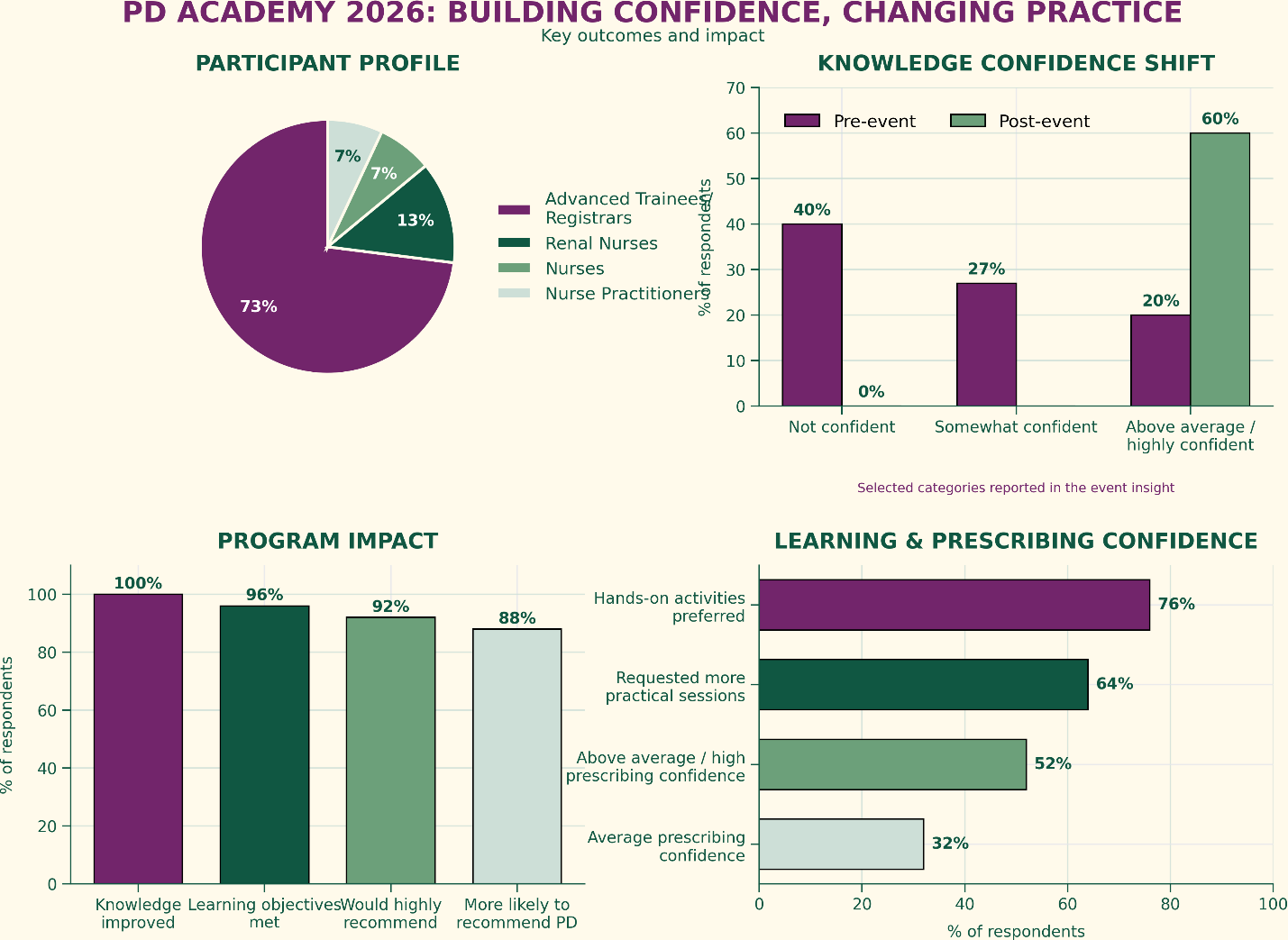 PD Academy 2026 infographic showing participant demographics, increased knowledge confidence, program impact, and preferences for hands-on learning and practical prescribing sessions.