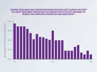 Graph showing change from baseline in norepinephrine infusion rate during the first 24-hour treatment period with an adsorptive filter set