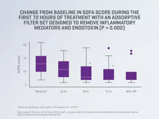 Chart showing change from baseline in SOFA score during first 72 hours of treatment with an adsorptive filter set