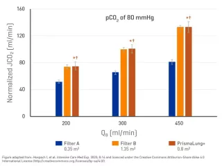 Graph showing normalized JCO2 for filters A, B and PrismaLung+