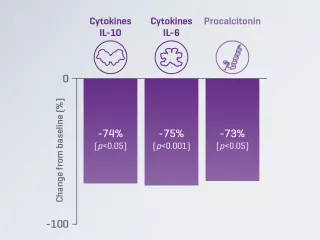 Chart showing change from baseline of pro- and anti-inflammatory cytokines