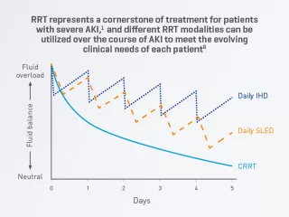 Managing your patients fluid needs graph